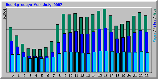 Hourly usage for July 2007