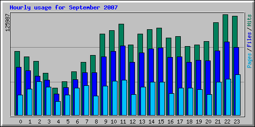 Hourly usage for September 2007