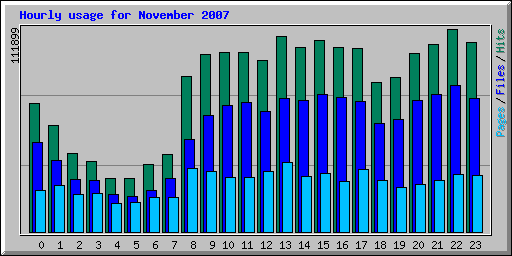 Hourly usage for November 2007