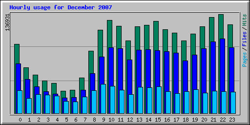Hourly usage for December 2007