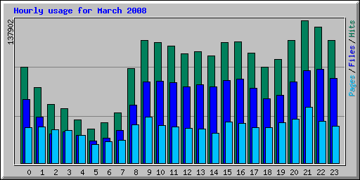 Hourly usage for March 2008