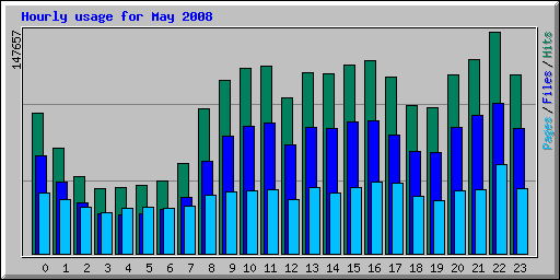 Hourly usage for May 2008