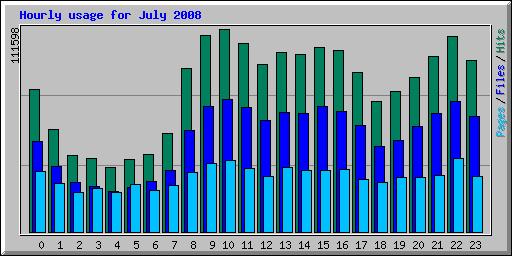 Hourly usage for July 2008