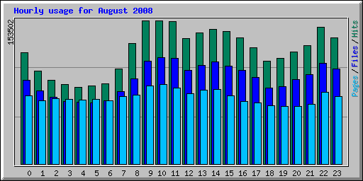 Hourly usage for August 2008