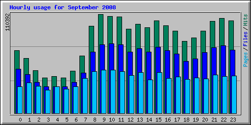 Hourly usage for September 2008