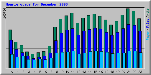 Hourly usage for December 2008