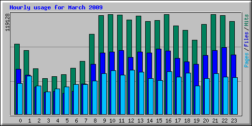 Hourly usage for March 2009