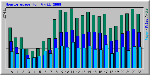 Hourly usage for April 2009