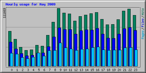 Hourly usage for May 2009