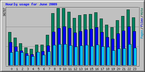 Hourly usage for June 2009