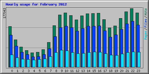 Hourly usage for February 2012