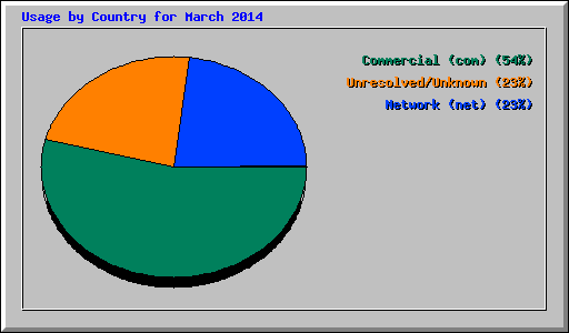 Usage by Country for March 2014