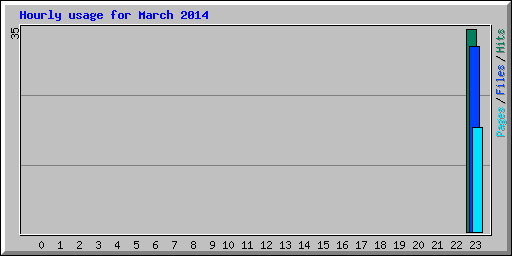 Hourly usage for March 2014