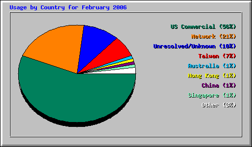 Usage by Country for February 2006