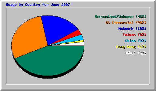 Usage by Country for June 2007