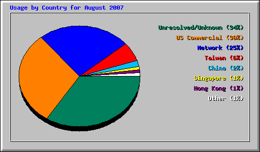 Usage by Country for August 2007