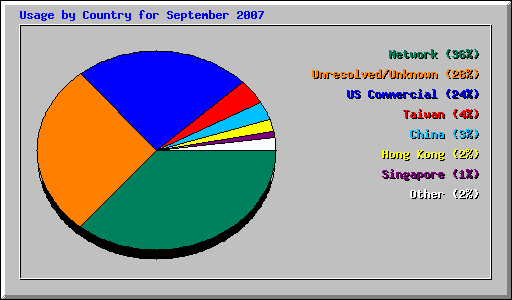 Usage by Country for September 2007