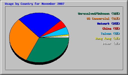 Usage by Country for November 2007