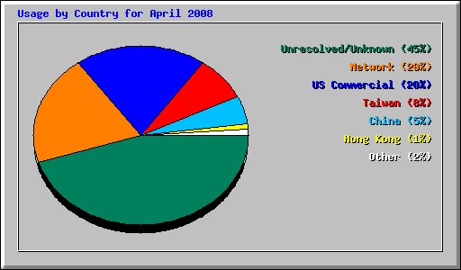 Usage by Country for April 2008