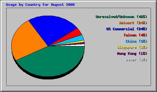 Usage by Country for August 2008