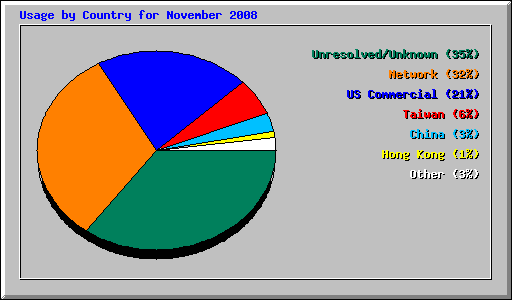 Usage by Country for November 2008