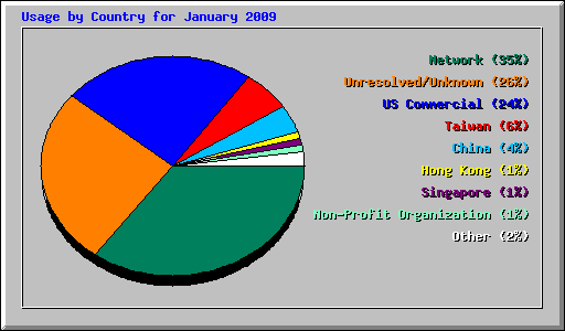 Usage by Country for January 2009