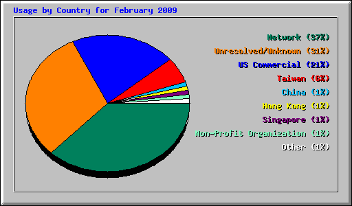 Usage by Country for February 2009