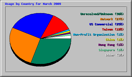Usage by Country for March 2009
