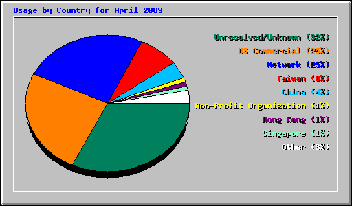 Usage by Country for April 2009