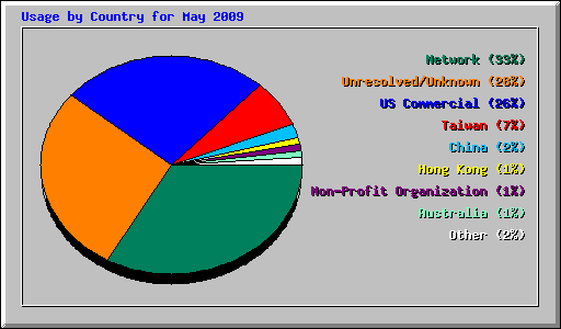 Usage by Country for May 2009