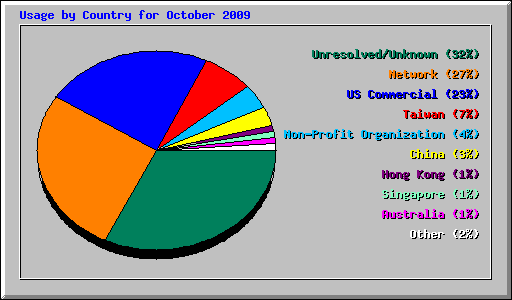 Usage by Country for October 2009