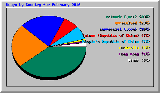 Usage by Country for February 2010