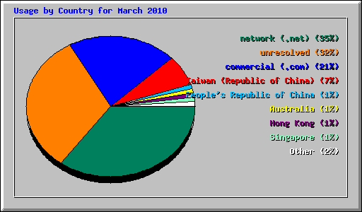Usage by Country for March 2010