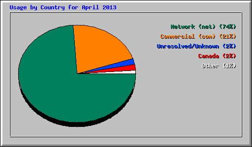 Usage by Country for April 2013