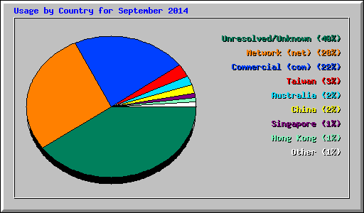 Usage by Country for September 2014