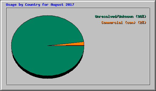 Usage by Country for August 2017