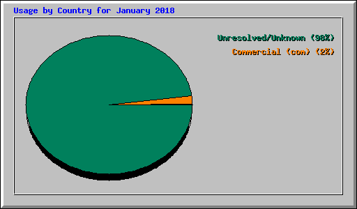 Usage by Country for January 2018