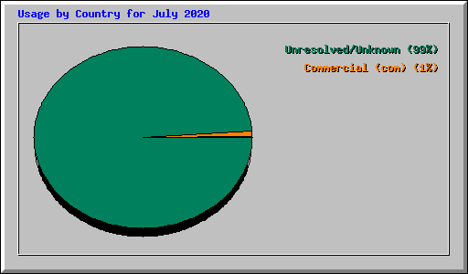 Usage by Country for July 2020