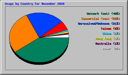 Usage by Country for November 2020