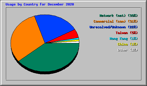 Usage by Country for December 2020