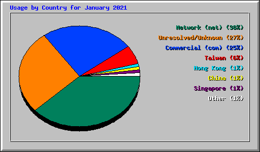 Usage by Country for January 2021