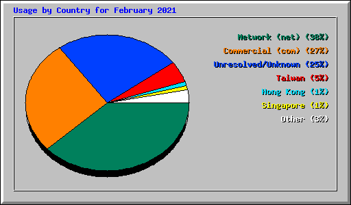 Usage by Country for February 2021