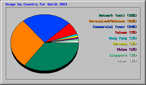 Usage by Country for March 2021