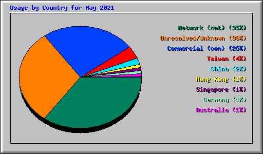 Usage by Country for May 2021