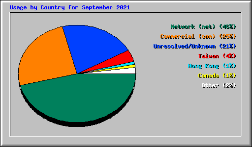 Usage by Country for September 2021