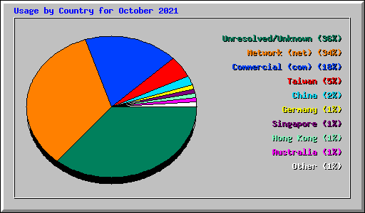 Usage by Country for October 2021