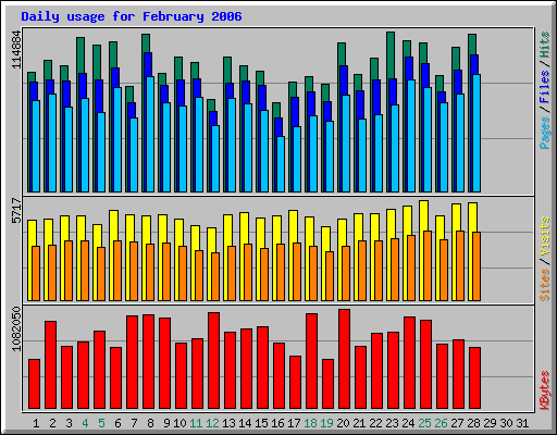 Daily usage for February 2006