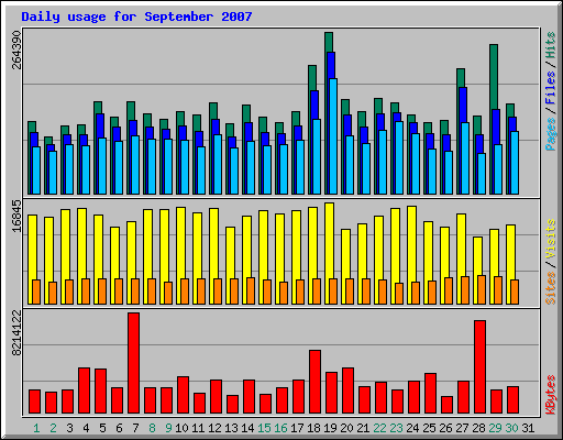 Daily usage for September 2007