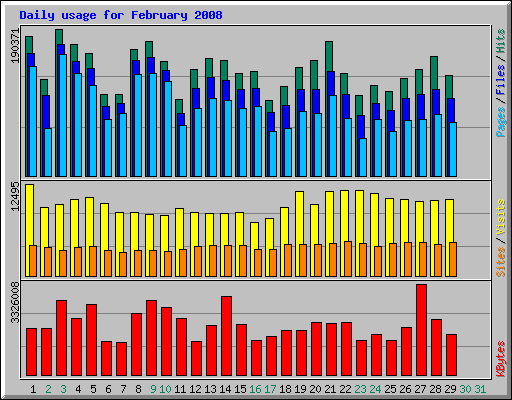 Daily usage for February 2008