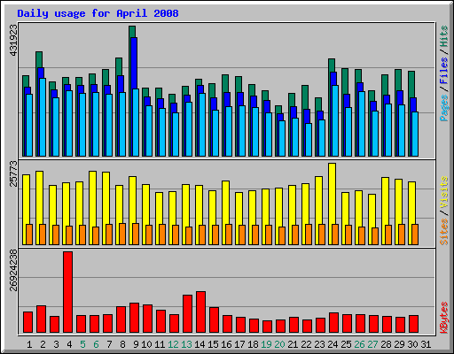 Daily usage for April 2008